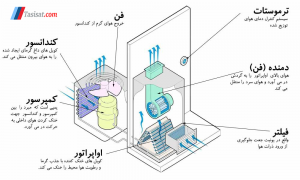 دلایل خنک نکردن داکت اسپلیت