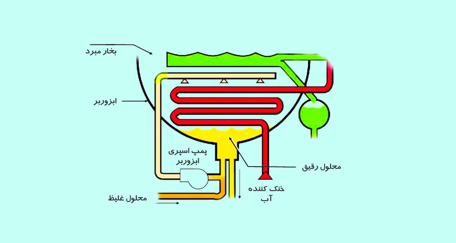 ابزوربر چیست ؟ + معرفی مهمترین ویژگی های ابزوربر و مشخصات ماده جاذب