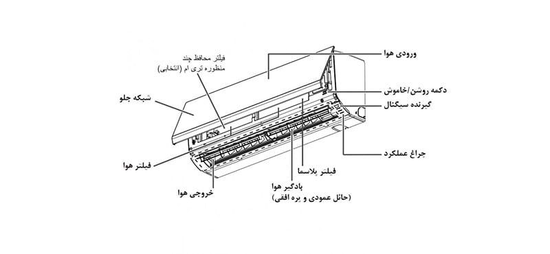 انواع پنل کولر گازی