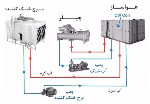 چیلر میدیا 95 تن تراکمی هوا خنک اسکرال مدولار مدل RHAE95-HA